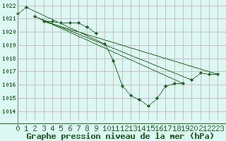 Courbe de la pression atmosphrique pour Aflenz