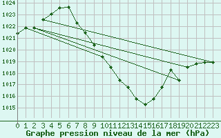 Courbe de la pression atmosphrique pour Lofer