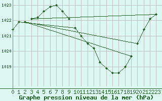 Courbe de la pression atmosphrique pour Mosen