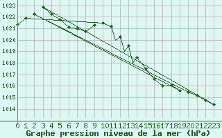 Courbe de la pression atmosphrique pour Islay