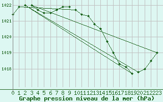 Courbe de la pression atmosphrique pour Vias (34)