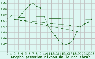 Courbe de la pression atmosphrique pour Guadalajara