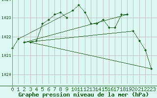 Courbe de la pression atmosphrique pour Waldmunchen