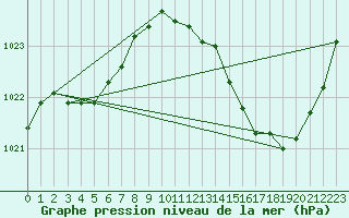 Courbe de la pression atmosphrique pour La Baeza (Esp)