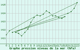 Courbe de la pression atmosphrique pour Dax (40)