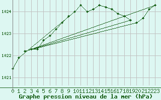 Courbe de la pression atmosphrique pour Brest (29)