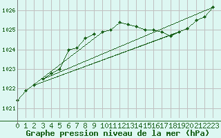 Courbe de la pression atmosphrique pour Saint-Quentin (02)