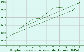 Courbe de la pression atmosphrique pour Ezeiza Aerodrome