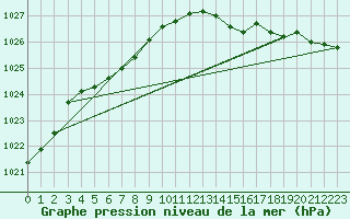 Courbe de la pression atmosphrique pour Quimperl (29)