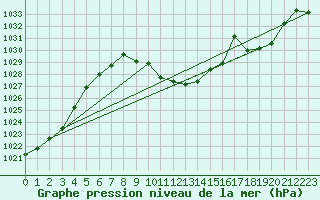 Courbe de la pression atmosphrique pour Leutkirch-Herlazhofen