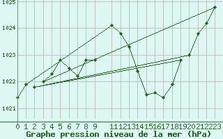 Courbe de la pression atmosphrique pour Cabo Busto