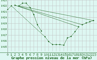 Courbe de la pression atmosphrique pour Weitensfeld