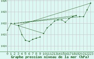 Courbe de la pression atmosphrique pour Rottnest Island Aws