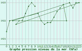 Courbe de la pression atmosphrique pour Murted Tur-Afb