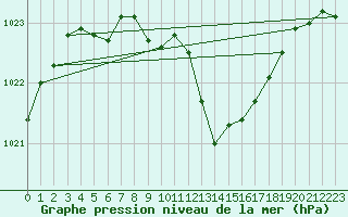 Courbe de la pression atmosphrique pour Roches Point