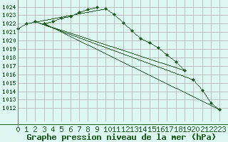 Courbe de la pression atmosphrique pour Leba