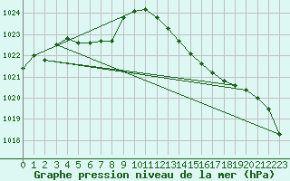 Courbe de la pression atmosphrique pour Hestrud (59)