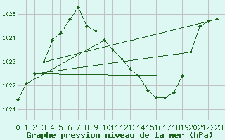 Courbe de la pression atmosphrique pour Mosen