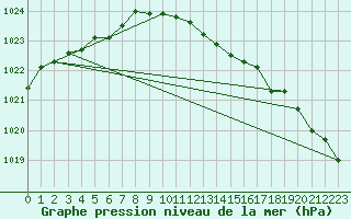 Courbe de la pression atmosphrique pour Hallhaaxaasen