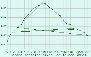 Courbe de la pression atmosphrique pour Strommingsbadan