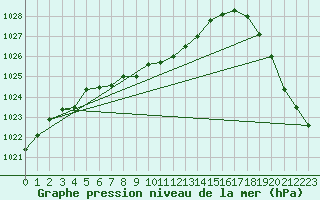 Courbe de la pression atmosphrique pour Missoula, Missoula International Airport