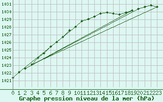 Courbe de la pression atmosphrique pour Finner