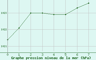 Courbe de la pression atmosphrique pour Collegeville Auto