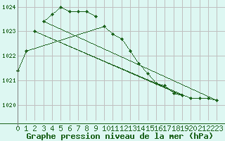 Courbe de la pression atmosphrique pour Haparanda A