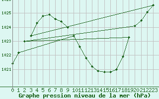 Courbe de la pression atmosphrique pour Tirgu Logresti