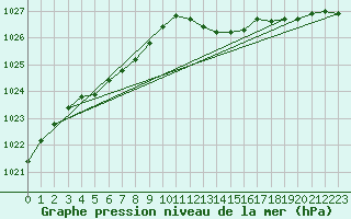 Courbe de la pression atmosphrique pour Fains-Veel (55)