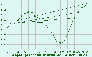 Courbe de la pression atmosphrique pour Dellach Im Drautal