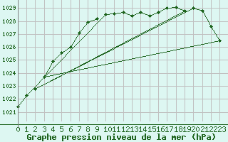 Courbe de la pression atmosphrique pour Joutseno Konnunsuo