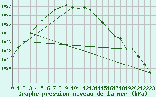 Courbe de la pression atmosphrique pour Thorshavn