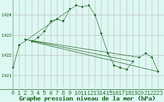 Courbe de la pression atmosphrique pour Lagarrigue (81)