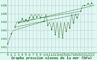 Courbe de la pression atmosphrique pour Zurich-Kloten