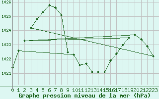 Courbe de la pression atmosphrique pour Hoydalsmo Ii