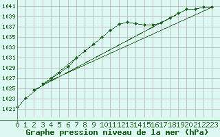 Courbe de la pression atmosphrique pour Amur (79)