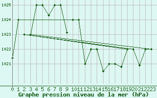 Courbe de la pression atmosphrique pour Elazig