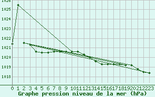 Courbe de la pression atmosphrique pour Messina