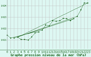 Courbe de la pression atmosphrique pour Sgur-le-Chteau (19)