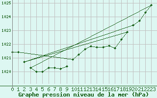 Courbe de la pression atmosphrique pour Ruffiac (47)