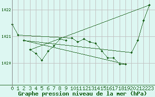 Courbe de la pression atmosphrique pour Evergem (Be)