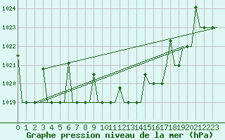 Courbe de la pression atmosphrique pour L