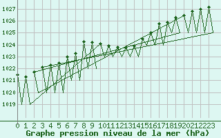 Courbe de la pression atmosphrique pour Stuttgart-Echterdingen