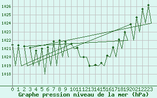 Courbe de la pression atmosphrique pour Huesca (Esp)