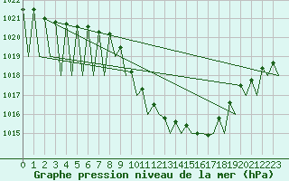 Courbe de la pression atmosphrique pour Genve (Sw)