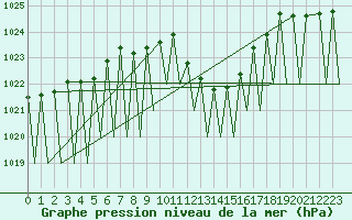 Courbe de la pression atmosphrique pour Pamplona (Esp)