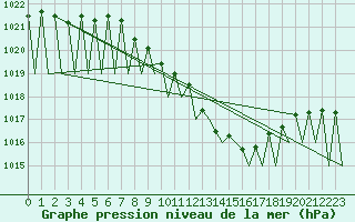 Courbe de la pression atmosphrique pour Genve (Sw)