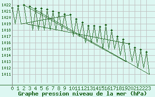 Courbe de la pression atmosphrique pour Krakow