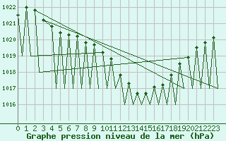 Courbe de la pression atmosphrique pour Hahn